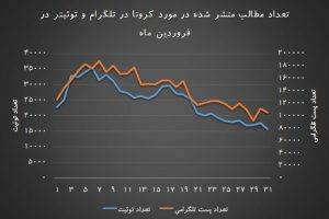 حساسیت مردم به کرونا کاهش یافته است