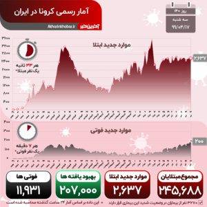 رکورد وحشتناک کرونا در ایران ۲۰۰هموطن جان باختند