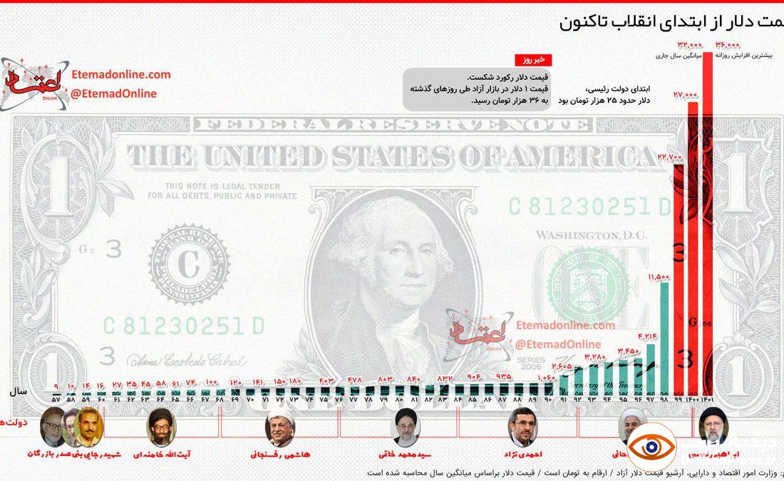 اینفوگرافی| قیمت دلار از ابتدای انقلاب تاکنون