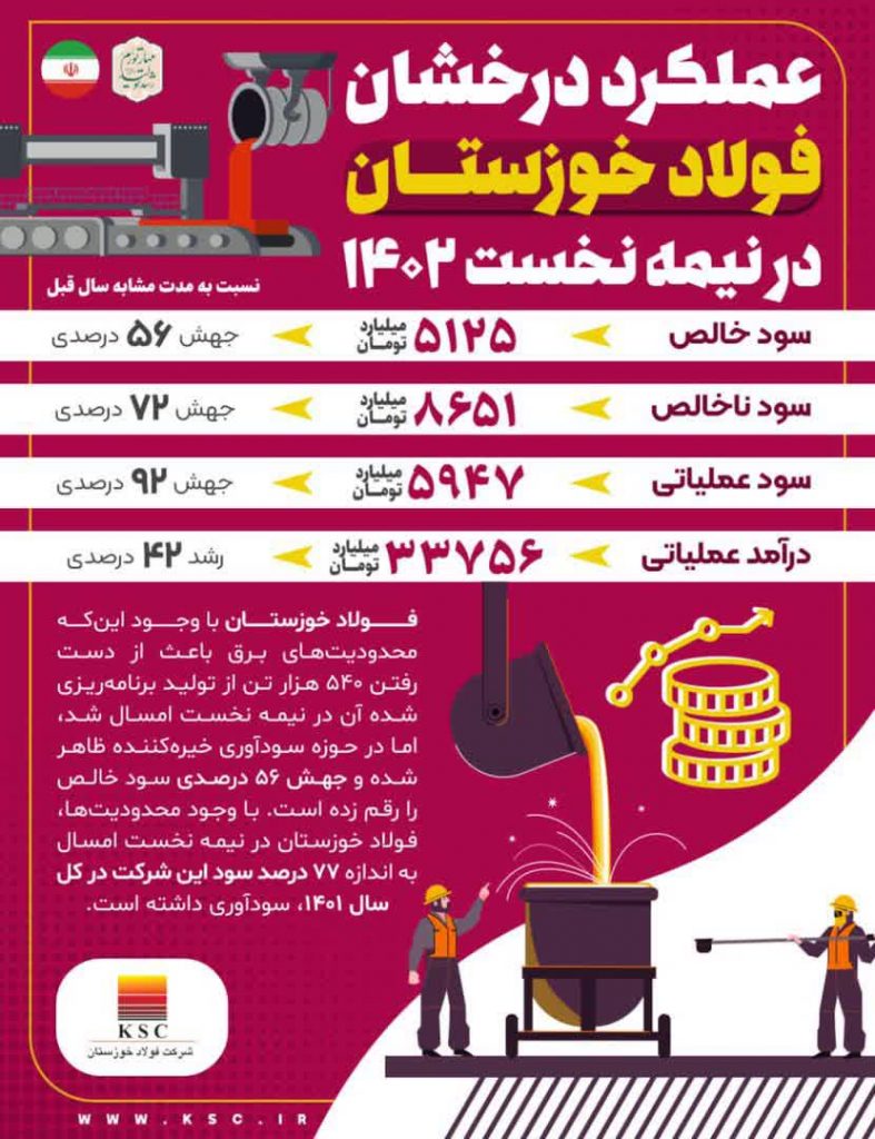 عملکرد درخشان فولاد خوزستان در ۶ ماه ابتدایی ۱۴۰۲/از سود خالص ۵ هزار میلیاردتومانی تا رشد ۴۲درصدی درآمد