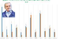 تحلیل آرای مرحله دوم انتخابات ریاست جمهوری ۱۴۰۳ در استان های زاگرس