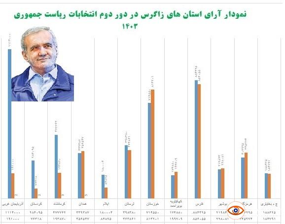 تحلیل آرای مرحله دوم انتخابات ریاست جمهوری ۱۴۰۳ در استان های زاگرس